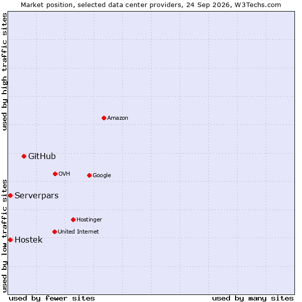 Market position of GitHub vs. Hostek vs. Serverpars