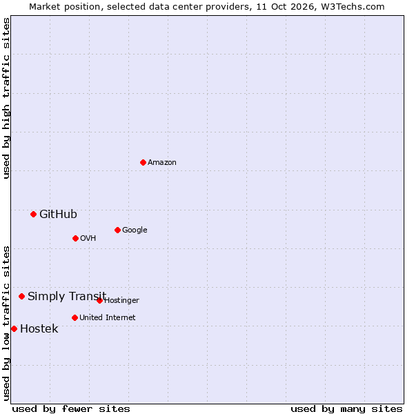 Market position of GitHub vs. Simply Transit vs. Hostek