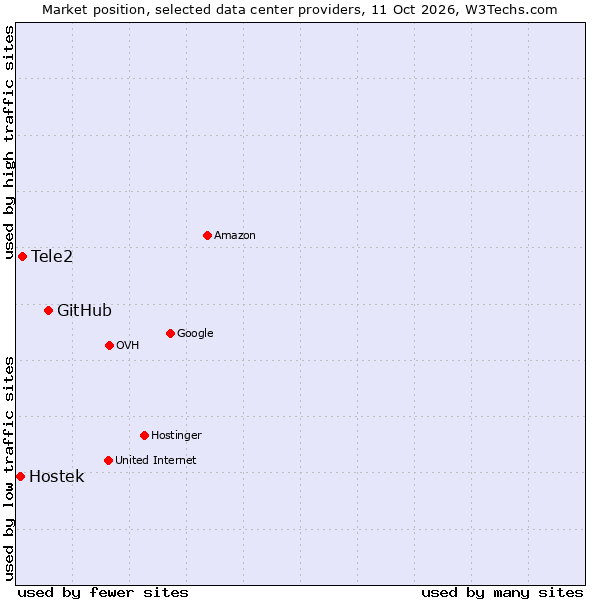 Market position of GitHub vs. Tele2 vs. Hostek