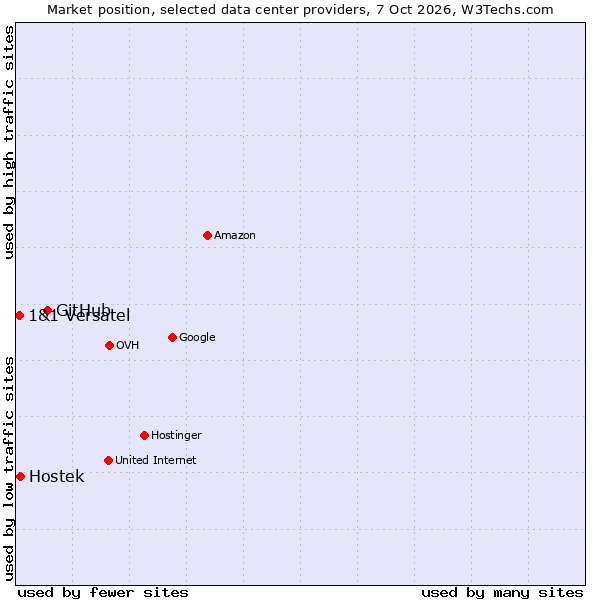 Market position of GitHub vs. Hostek vs. 1&1 Versatel