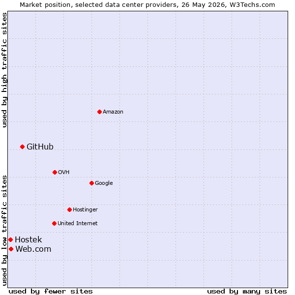 Market position of GitHub vs. Web.com vs. Hostek