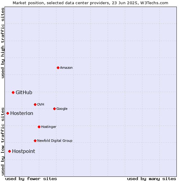 Market position of GitHub vs. Hostpoint vs. Hosterion