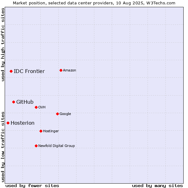Market position of GitHub vs. IDC Frontier vs. Hosterion