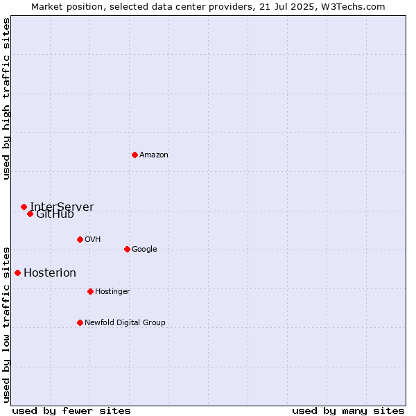 Market position of GitHub vs. InterServer vs. Hosterion