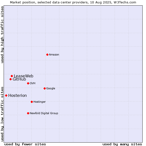Market position of LeaseWeb vs. GitHub vs. Hosterion
