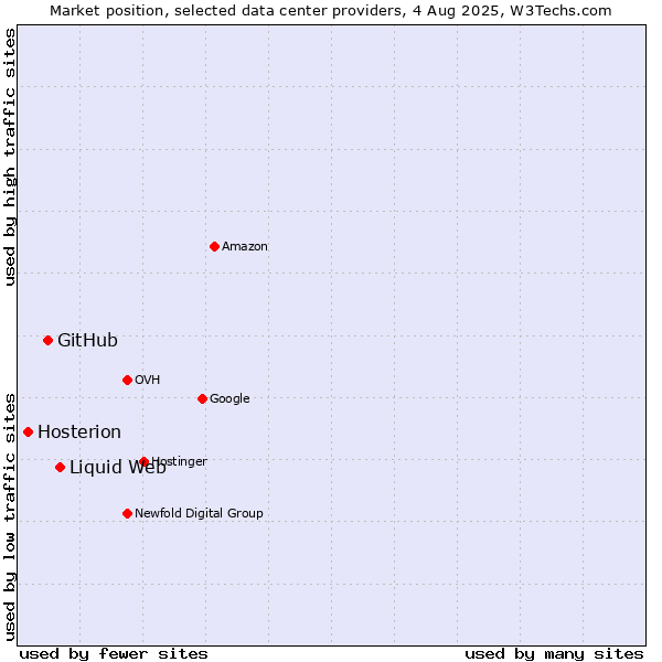 Market position of Liquid Web vs. GitHub vs. Hosterion