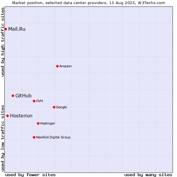 Market position of GitHub vs. Hosterion vs. Mail.Ru