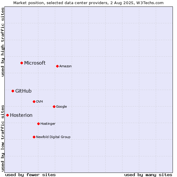 Market position of Microsoft vs. GitHub vs. Hosterion