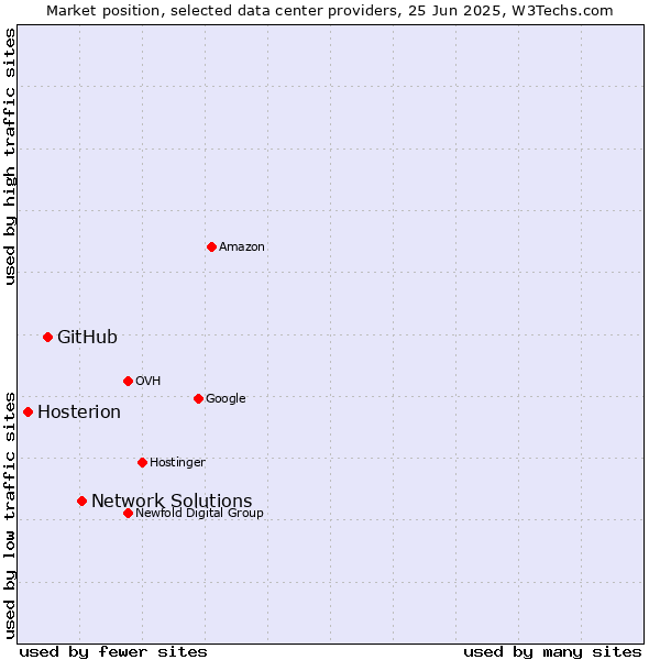 Market position of Network Solutions vs. GitHub vs. Hosterion