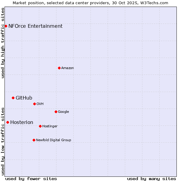 Market position of GitHub vs. Hosterion vs. NFOrce Entertainment