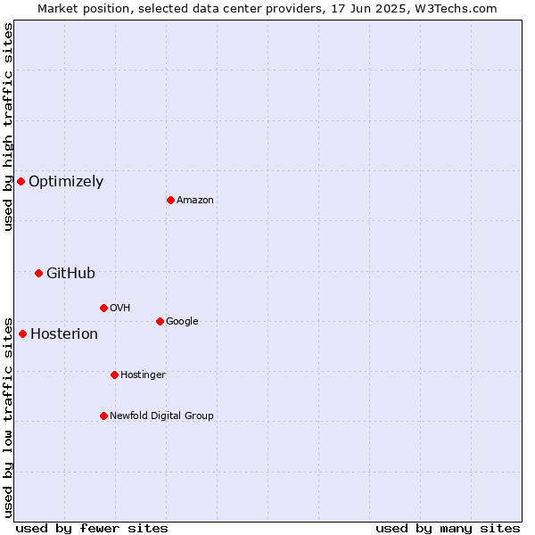Market position of GitHub vs. Hosterion vs. Optimizely