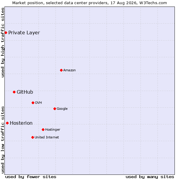 Market position of GitHub vs. Hosterion vs. Private Layer