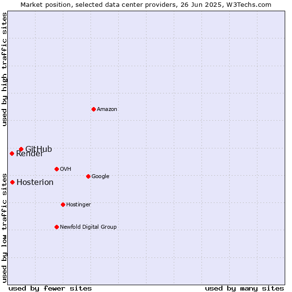 Market position of GitHub vs. Hosterion vs. Render