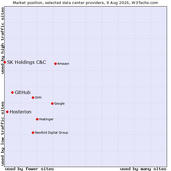 Market position of GitHub vs. Hosterion vs. SK Holdings C&C
