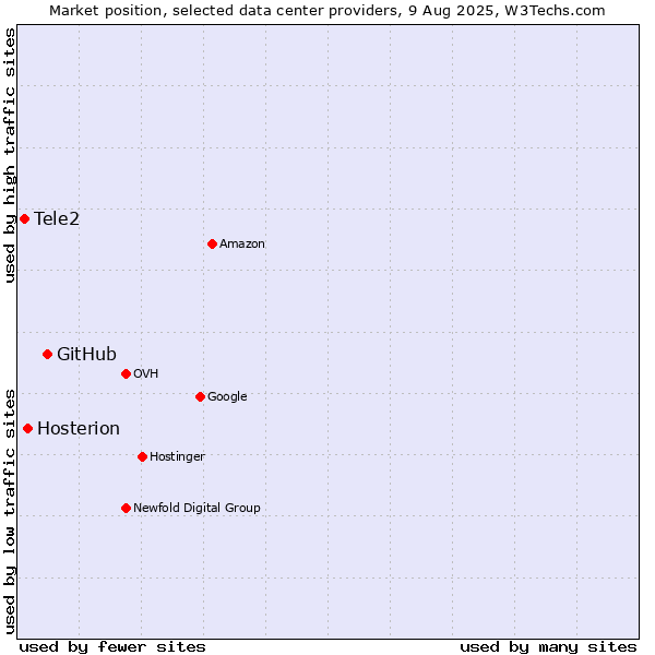 Market position of GitHub vs. Hosterion vs. Tele2