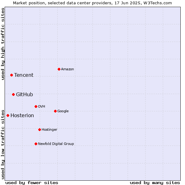 Market position of GitHub vs. Tencent vs. Hosterion