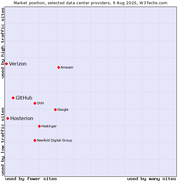 Market position of GitHub vs. Hosterion vs. Verizon