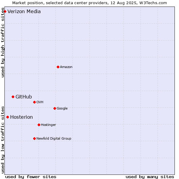 Market position of GitHub vs. Hosterion vs. Verizon Media