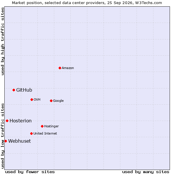 Market position of GitHub vs. Hosterion vs. Webhuset