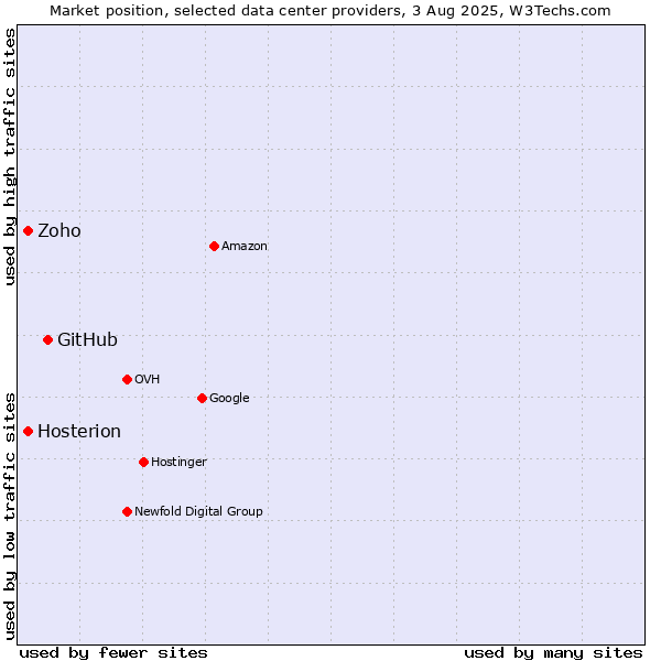 Market position of GitHub vs. Hosterion vs. Zoho
