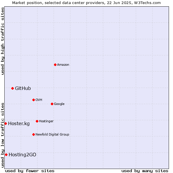 Market position of GitHub vs. Hosting2GO vs. Hoster.kg