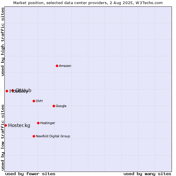 Market position of GitHub vs. Hostkey vs. Hoster.kg