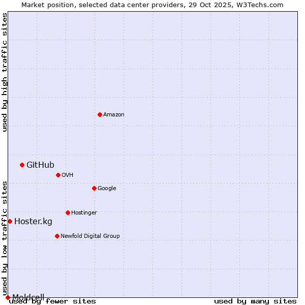 Market position of GitHub vs. Hoster.kg vs. Moldcell