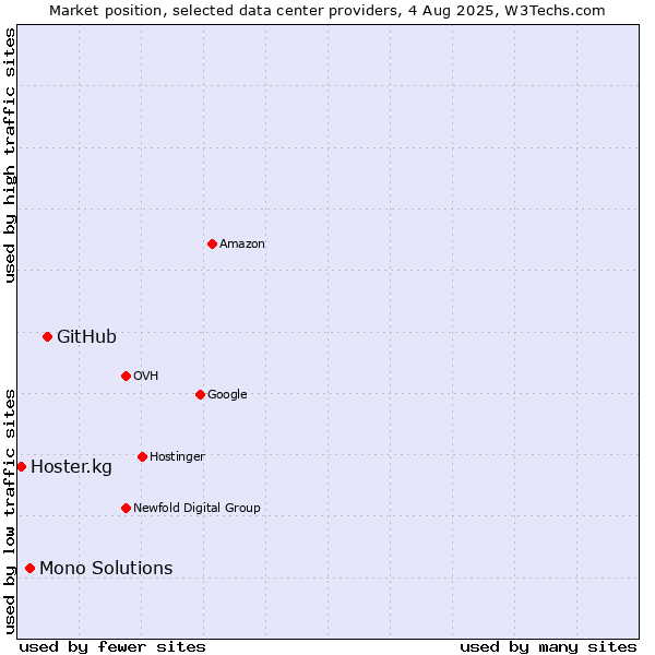 Market position of GitHub vs. Mono Solutions vs. Hoster.kg