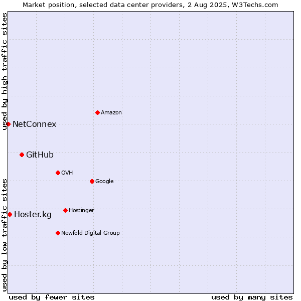 Market position of GitHub vs. Hoster.kg vs. NetConnex