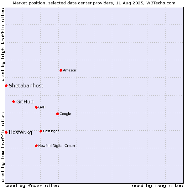 Market position of GitHub vs. Shetabanhost vs. Hoster.kg