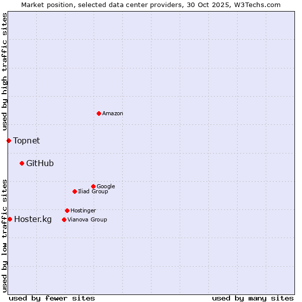 Market position of GitHub vs. Hoster.kg vs. Topnet