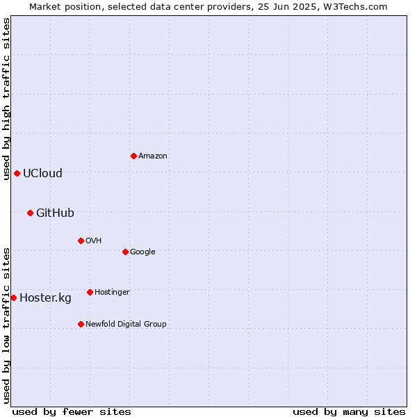 Market position of GitHub vs. UCloud vs. Hoster.kg