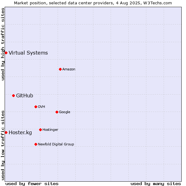 Market position of GitHub vs. Virtual Systems vs. Hoster.kg