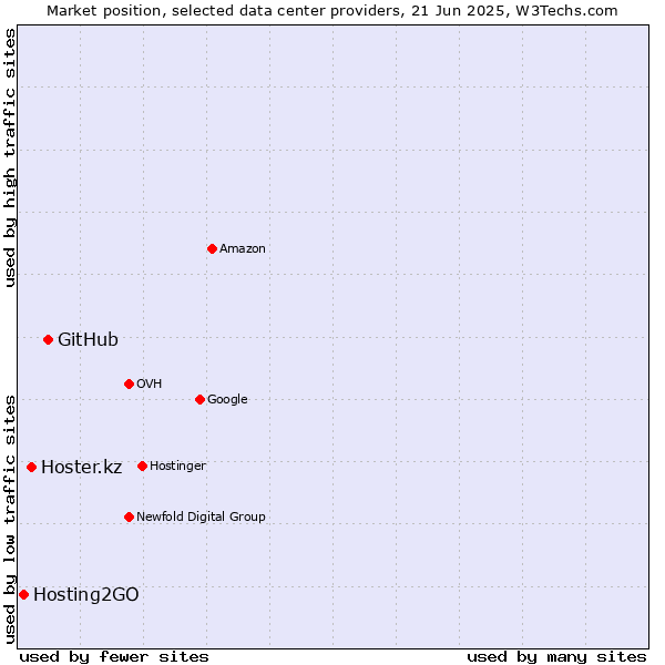 Market position of GitHub vs. Hoster.kz vs. Hosting2GO