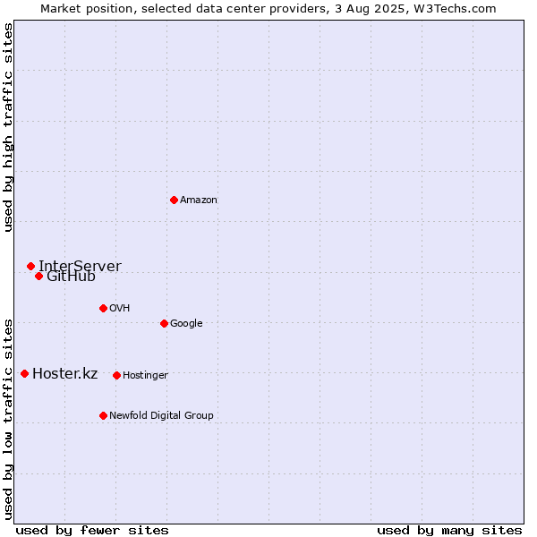 Market position of GitHub vs. InterServer vs. Hoster.kz