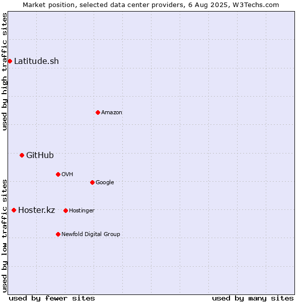 Market position of GitHub vs. Hoster.kz vs. Latitude.sh
