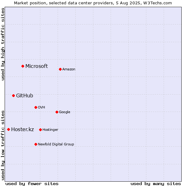 Market position of Microsoft vs. GitHub vs. Hoster.kz