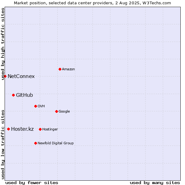 Market position of GitHub vs. Hoster.kz vs. NetConnex