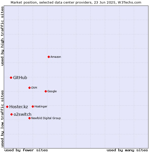Market position of o2switch vs. GitHub vs. Hoster.kz