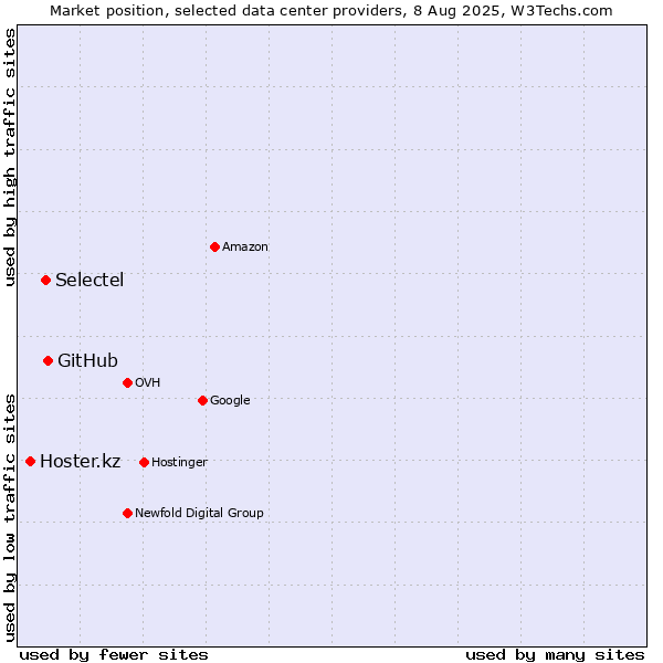 Market position of GitHub vs. Selectel vs. Hoster.kz