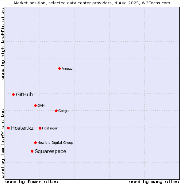Market position of Squarespace vs. GitHub vs. Hoster.kz