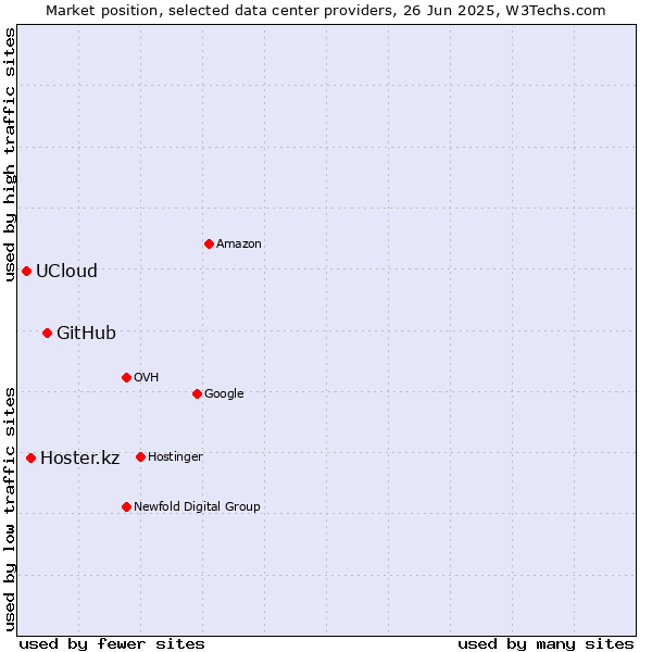 Market position of GitHub vs. Hoster.kz vs. UCloud