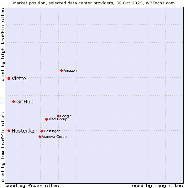 Market position of GitHub vs. Viettel vs. Hoster.kz