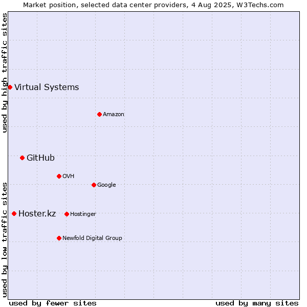 Market position of GitHub vs. Hoster.kz vs. Virtual Systems