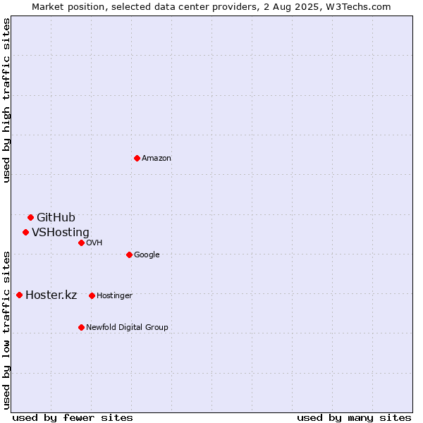 Market position of GitHub vs. VSHosting vs. Hoster.kz