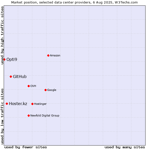 Market position of GitHub vs. Hoster.kz vs. Opti9