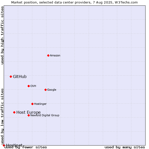 Market position of Host Europe vs. GitHub vs. Hostinet