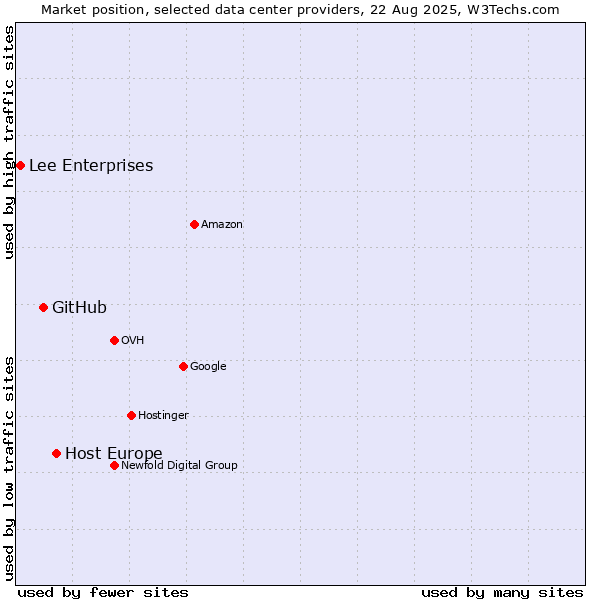 Market position of Host Europe vs. GitHub vs. Lee Enterprises
