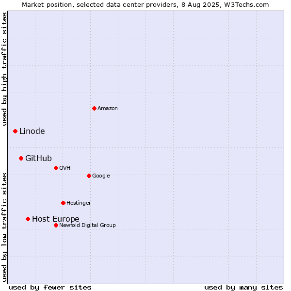 Market position of Host Europe vs. GitHub vs. Linode