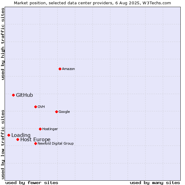 Market position of Host Europe vs. GitHub vs. Loading